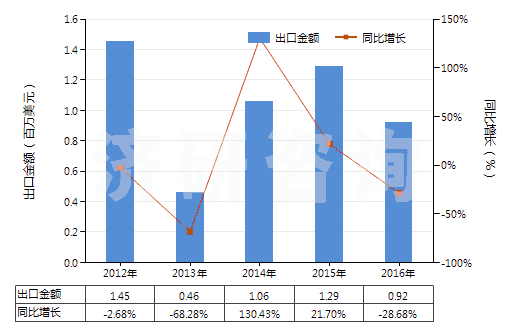 2012-2016年中國鄰甲基苯甲酸(HS29163910)出口總額及增速統(tǒng)計